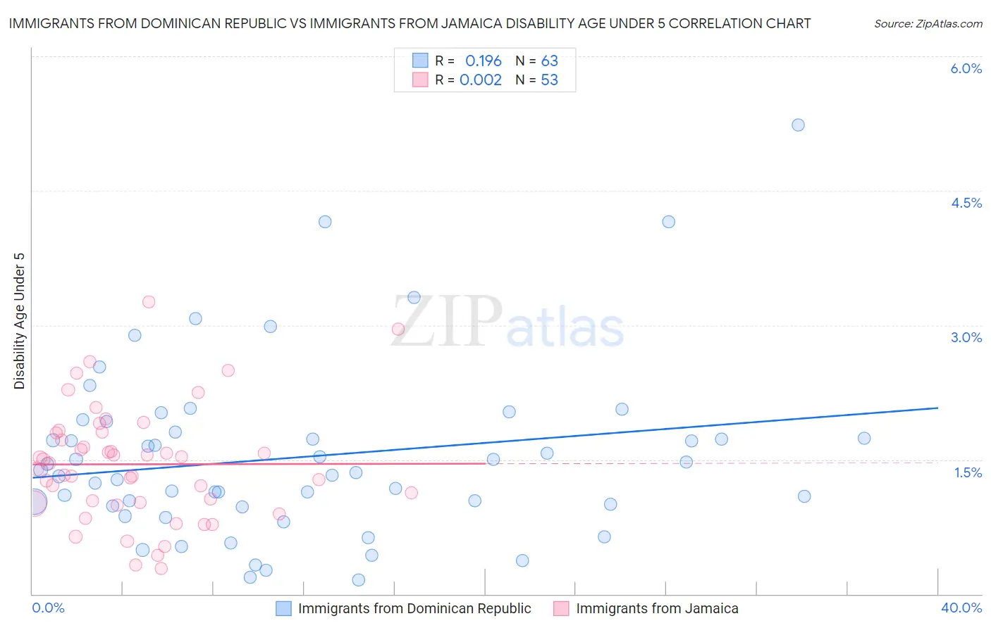 Immigrants from Dominican Republic vs Immigrants from Jamaica Disability Age Under 5