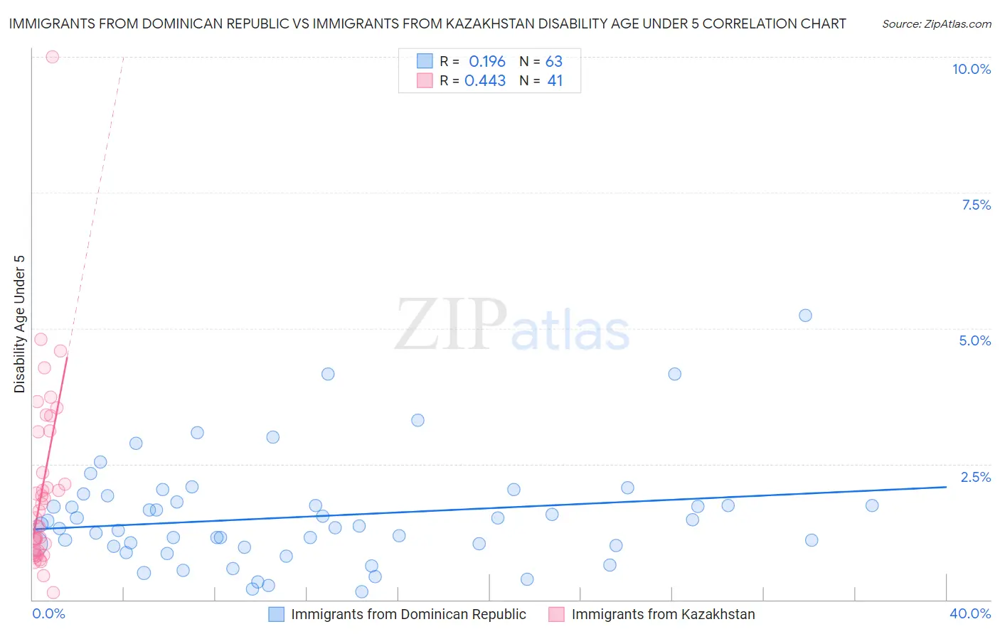 Immigrants from Dominican Republic vs Immigrants from Kazakhstan Disability Age Under 5
