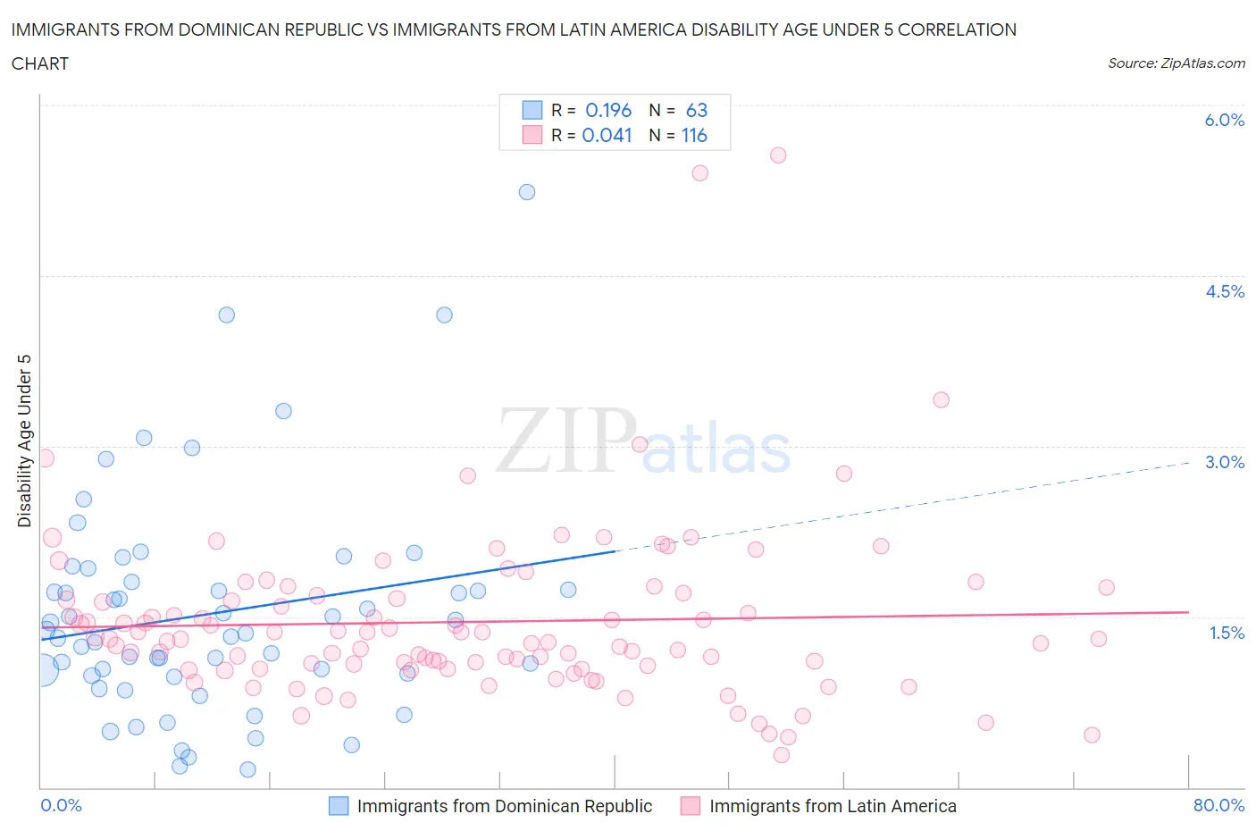 Immigrants from Dominican Republic vs Immigrants from Latin America Disability Age Under 5