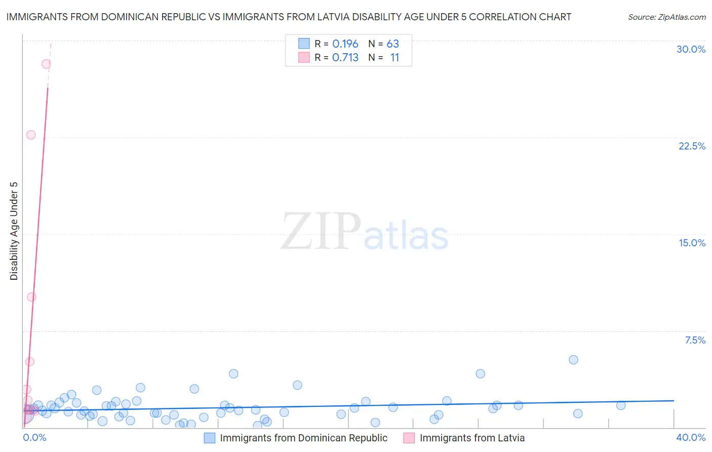 Immigrants from Dominican Republic vs Immigrants from Latvia Disability Age Under 5