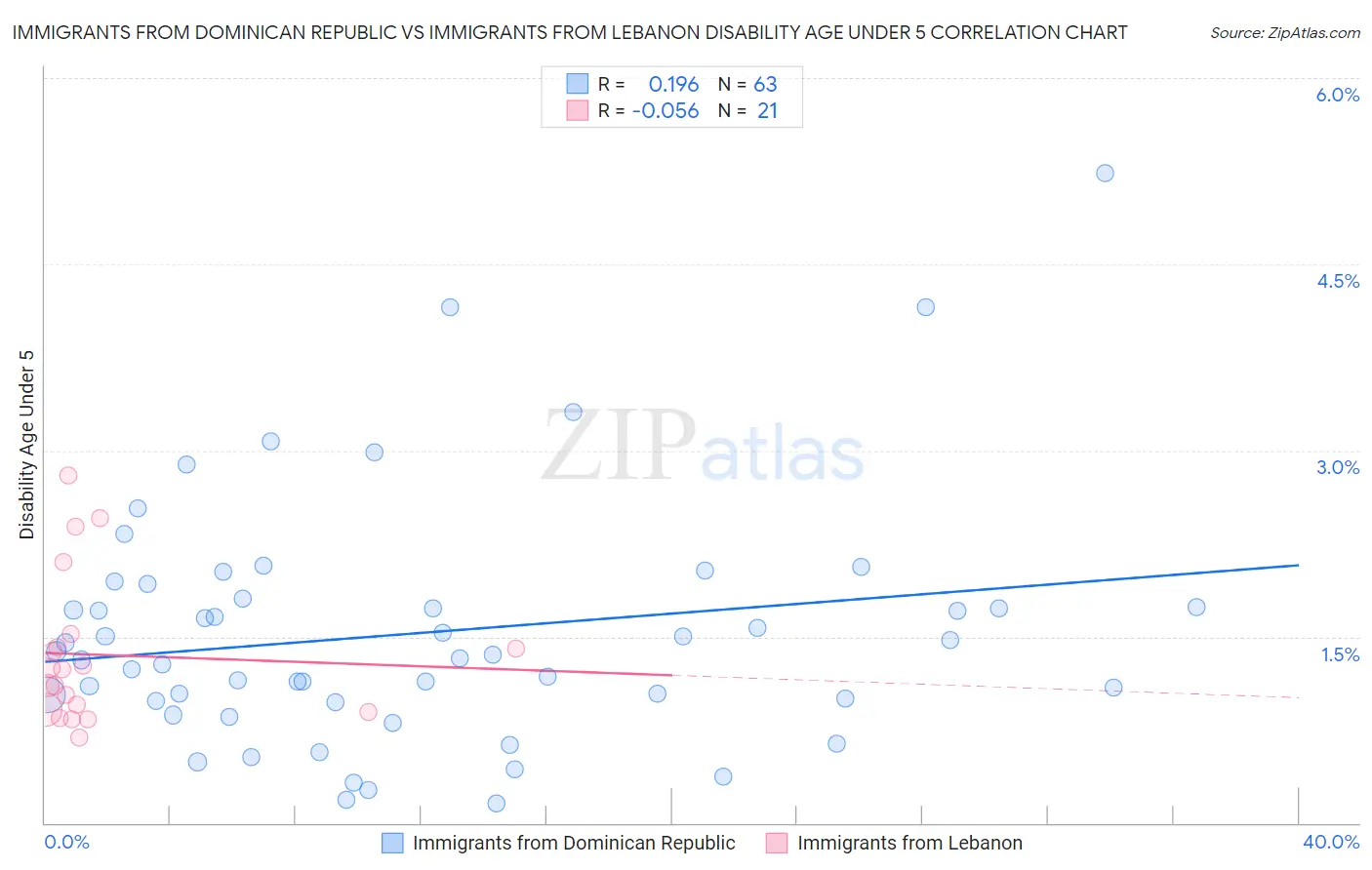 Immigrants from Dominican Republic vs Immigrants from Lebanon Disability Age Under 5
