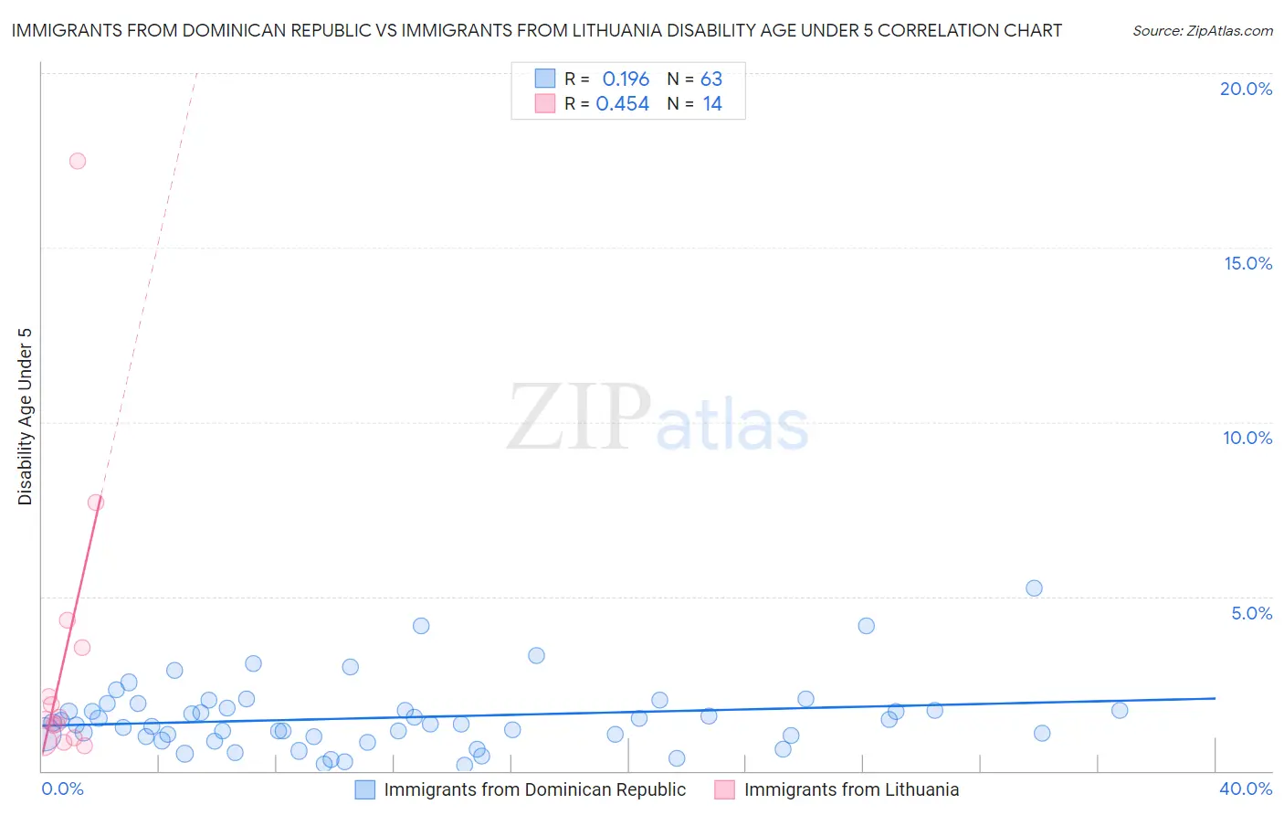 Immigrants from Dominican Republic vs Immigrants from Lithuania Disability Age Under 5