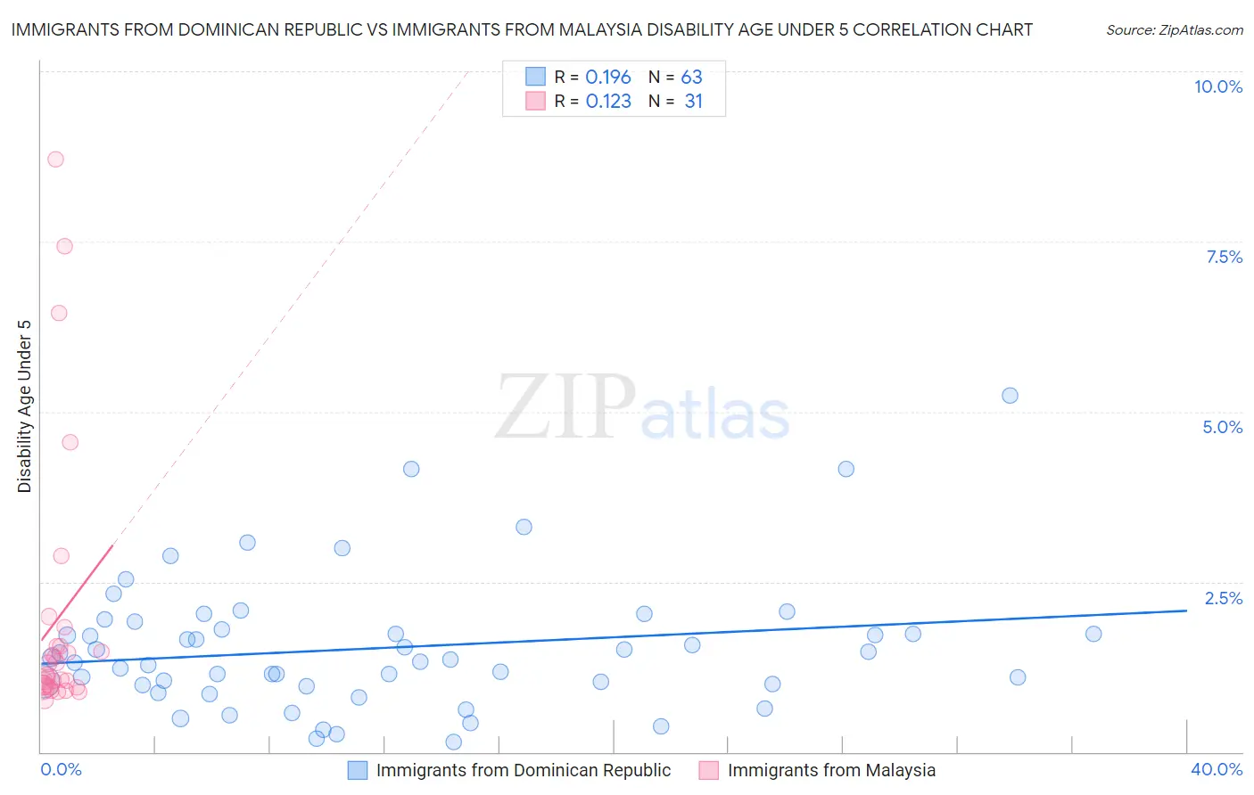 Immigrants from Dominican Republic vs Immigrants from Malaysia Disability Age Under 5