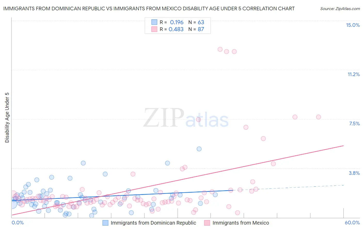 Immigrants from Dominican Republic vs Immigrants from Mexico Disability Age Under 5