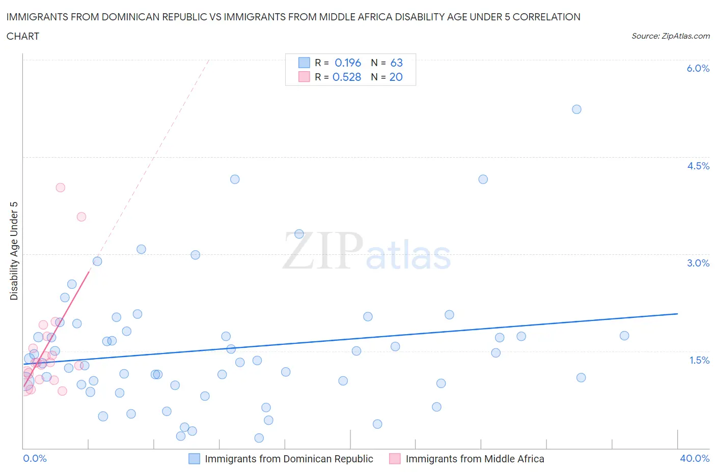 Immigrants from Dominican Republic vs Immigrants from Middle Africa Disability Age Under 5