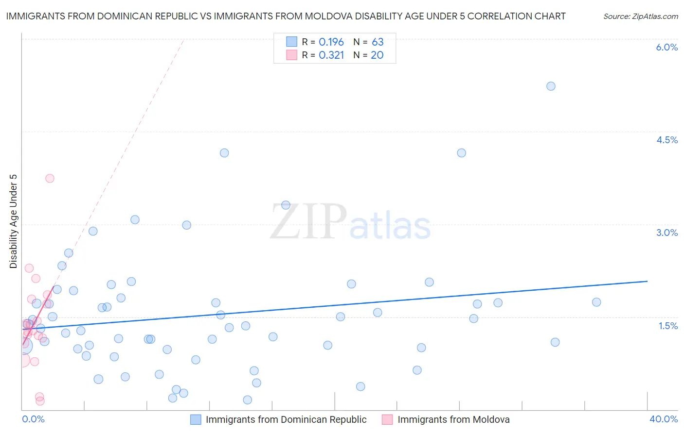 Immigrants from Dominican Republic vs Immigrants from Moldova Disability Age Under 5