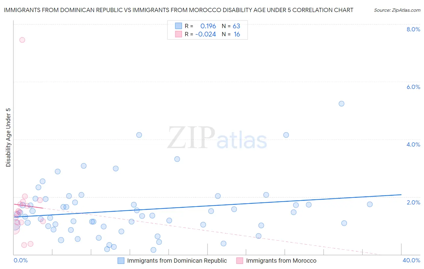 Immigrants from Dominican Republic vs Immigrants from Morocco Disability Age Under 5