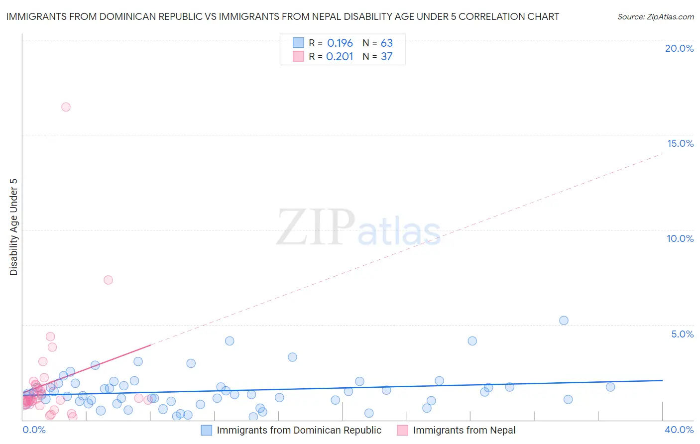 Immigrants from Dominican Republic vs Immigrants from Nepal Disability Age Under 5