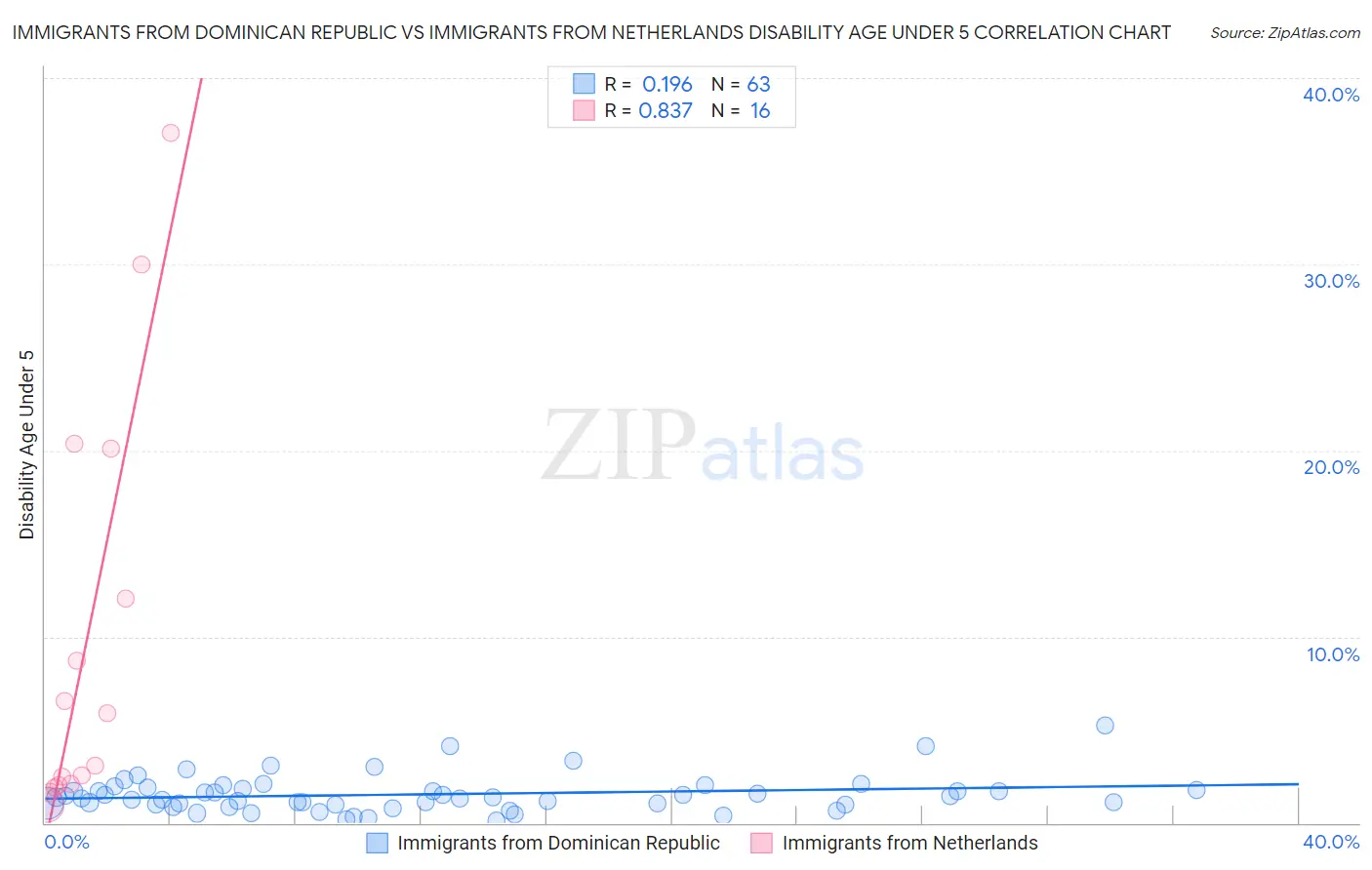 Immigrants from Dominican Republic vs Immigrants from Netherlands Disability Age Under 5