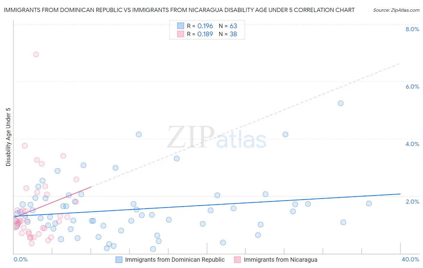 Immigrants from Dominican Republic vs Immigrants from Nicaragua Disability Age Under 5