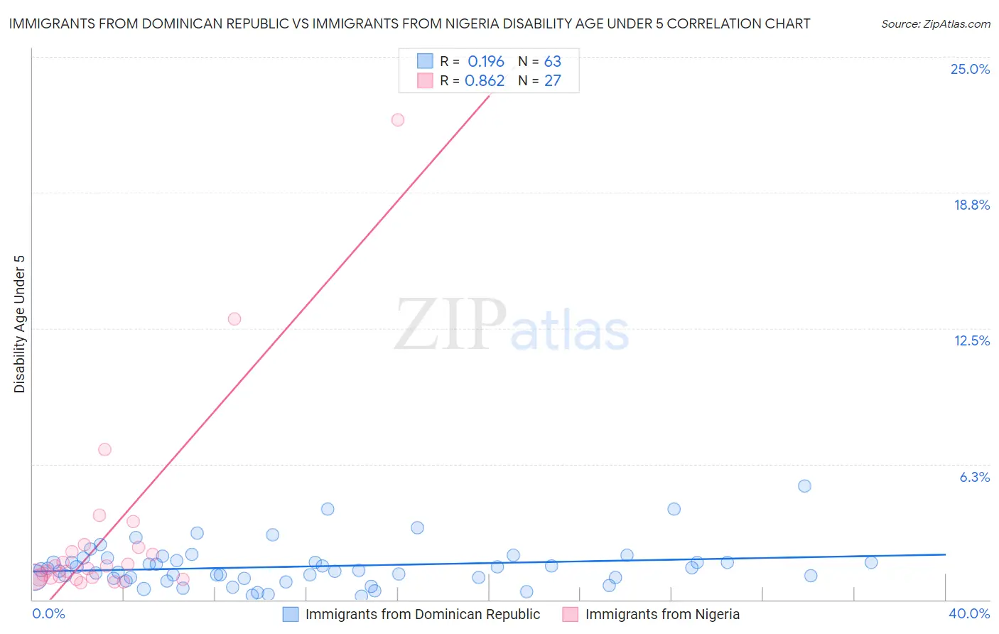 Immigrants from Dominican Republic vs Immigrants from Nigeria Disability Age Under 5