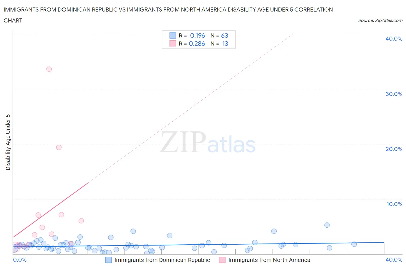 Immigrants from Dominican Republic vs Immigrants from North America Disability Age Under 5