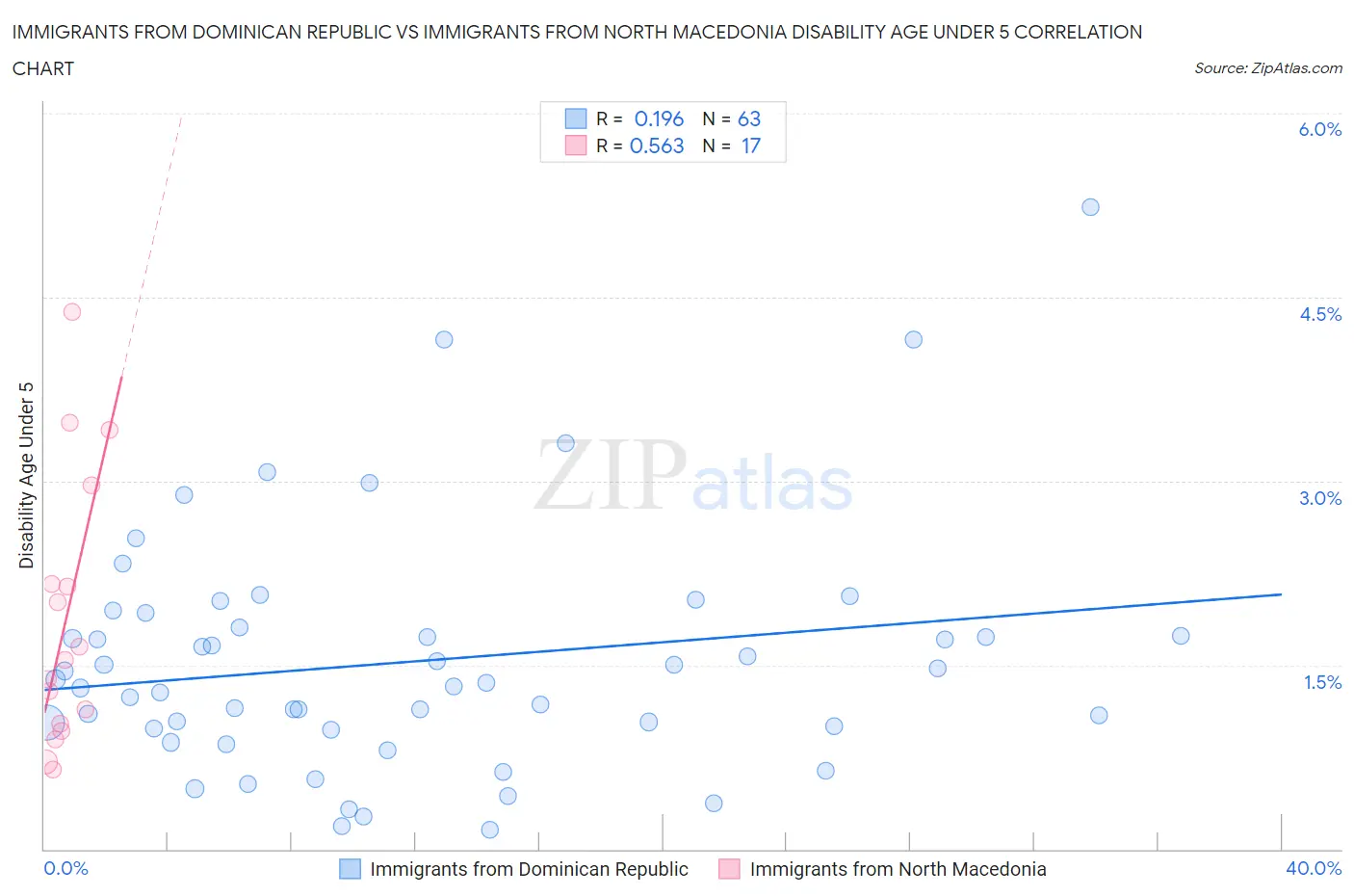 Immigrants from Dominican Republic vs Immigrants from North Macedonia Disability Age Under 5