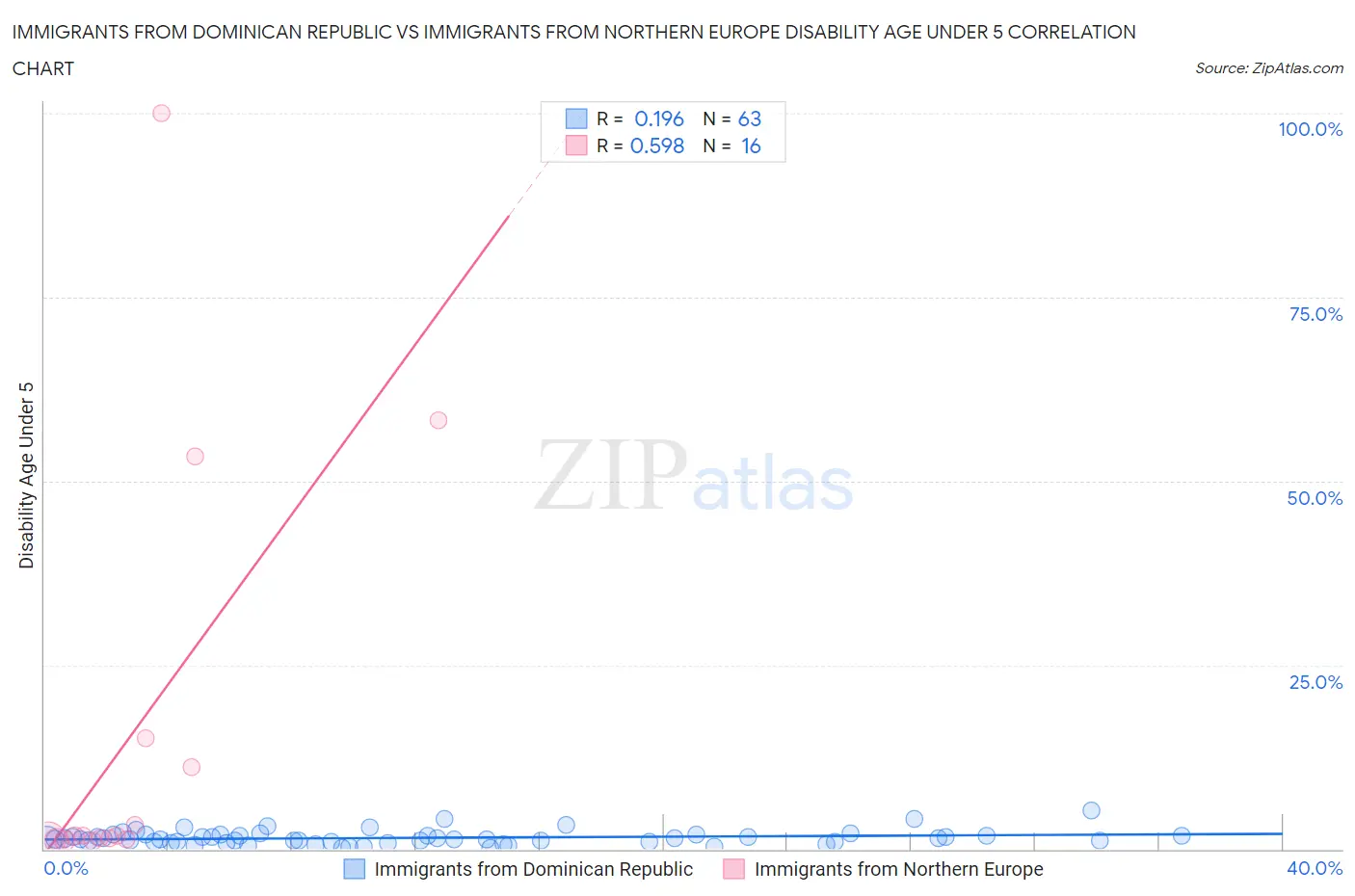 Immigrants from Dominican Republic vs Immigrants from Northern Europe Disability Age Under 5