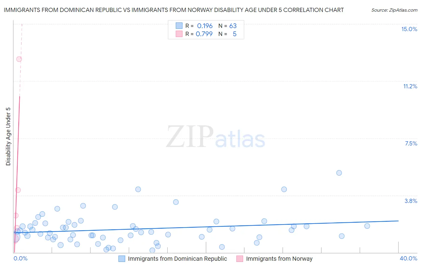 Immigrants from Dominican Republic vs Immigrants from Norway Disability Age Under 5