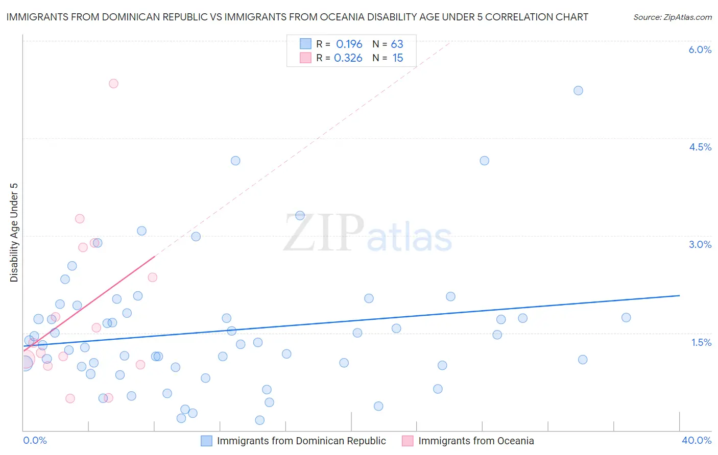 Immigrants from Dominican Republic vs Immigrants from Oceania Disability Age Under 5