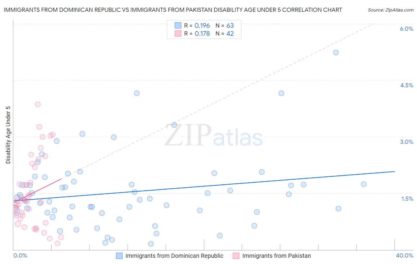 Immigrants from Dominican Republic vs Immigrants from Pakistan Disability Age Under 5