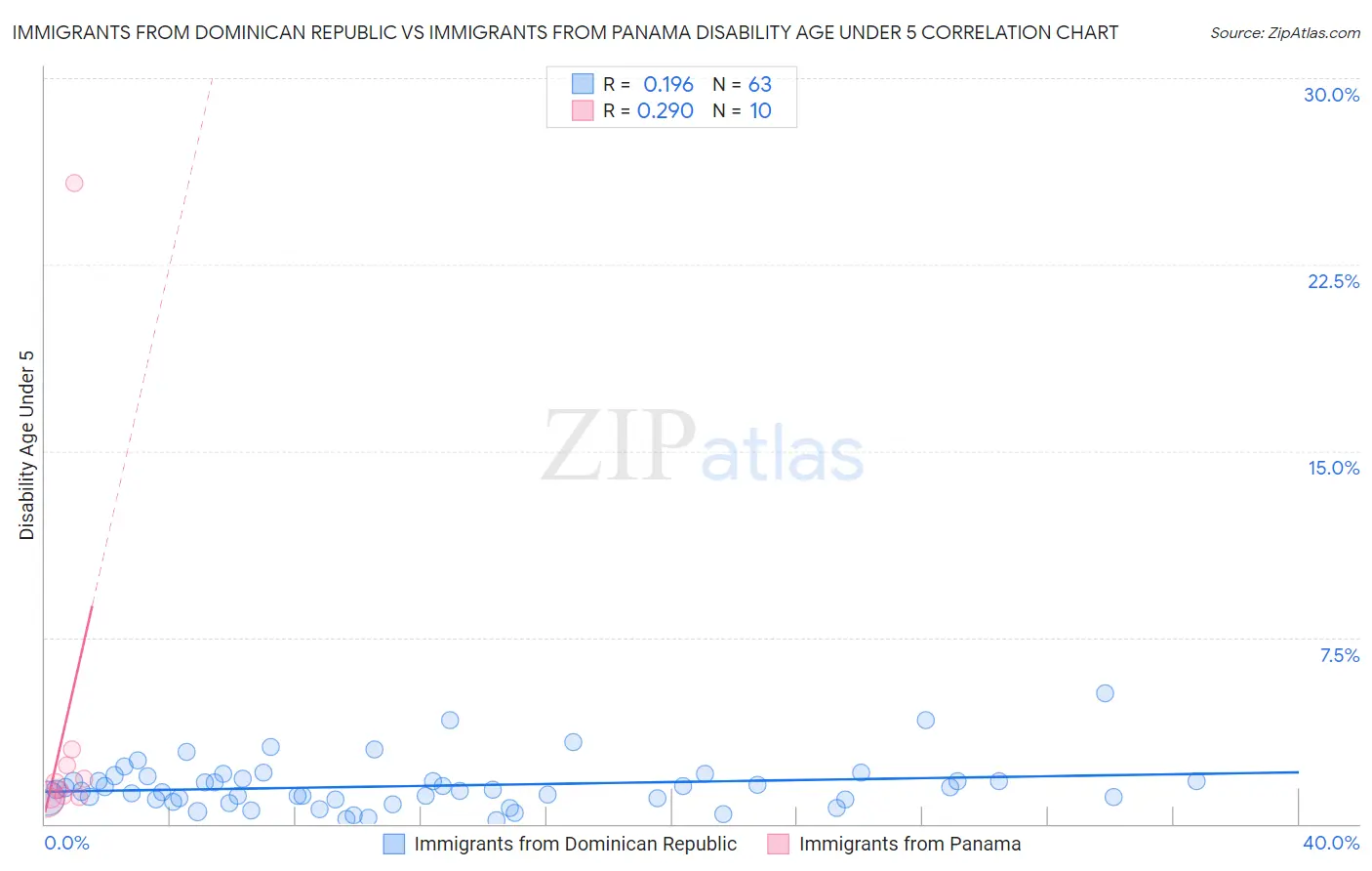 Immigrants from Dominican Republic vs Immigrants from Panama Disability Age Under 5