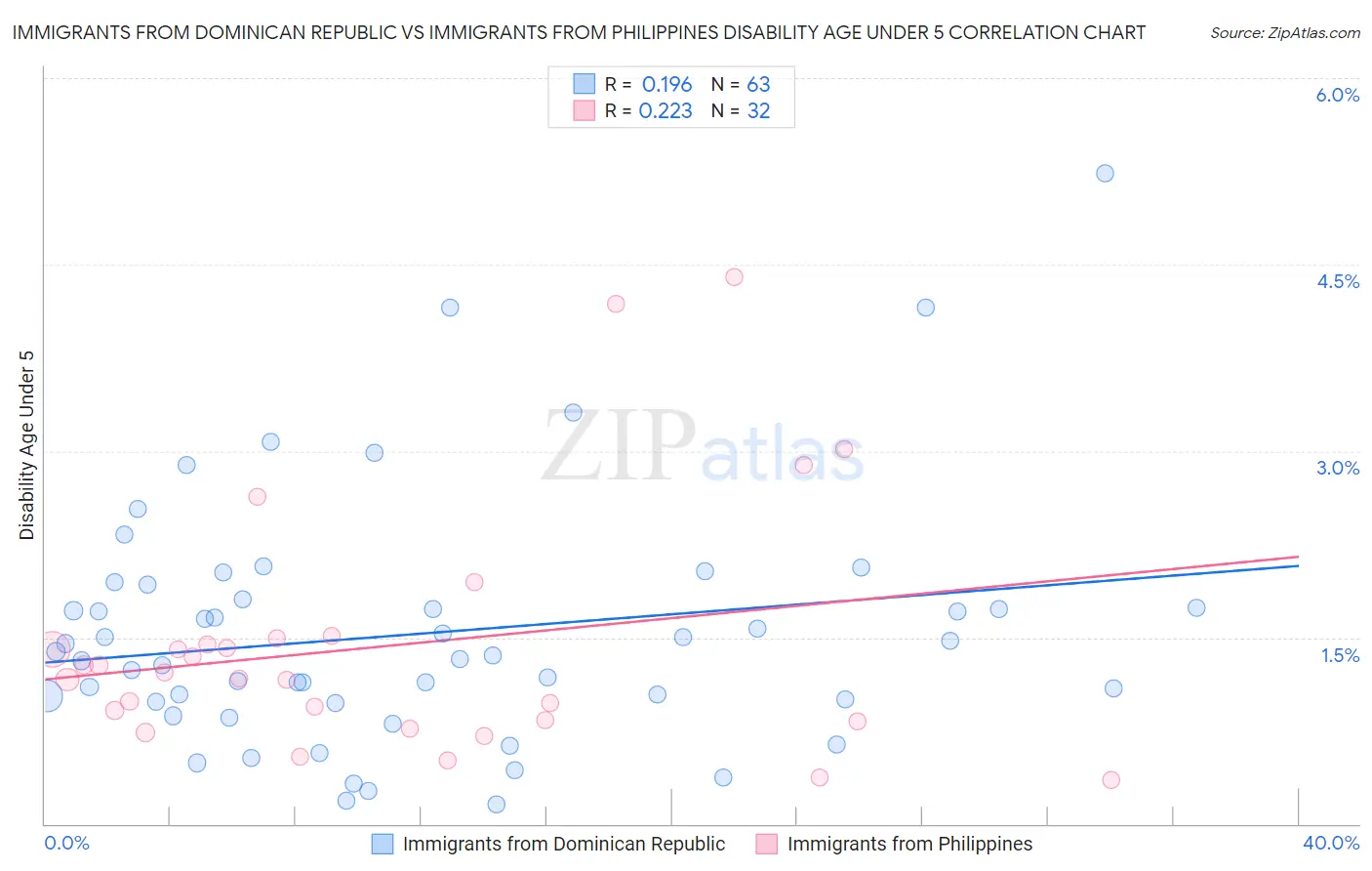 Immigrants from Dominican Republic vs Immigrants from Philippines Disability Age Under 5