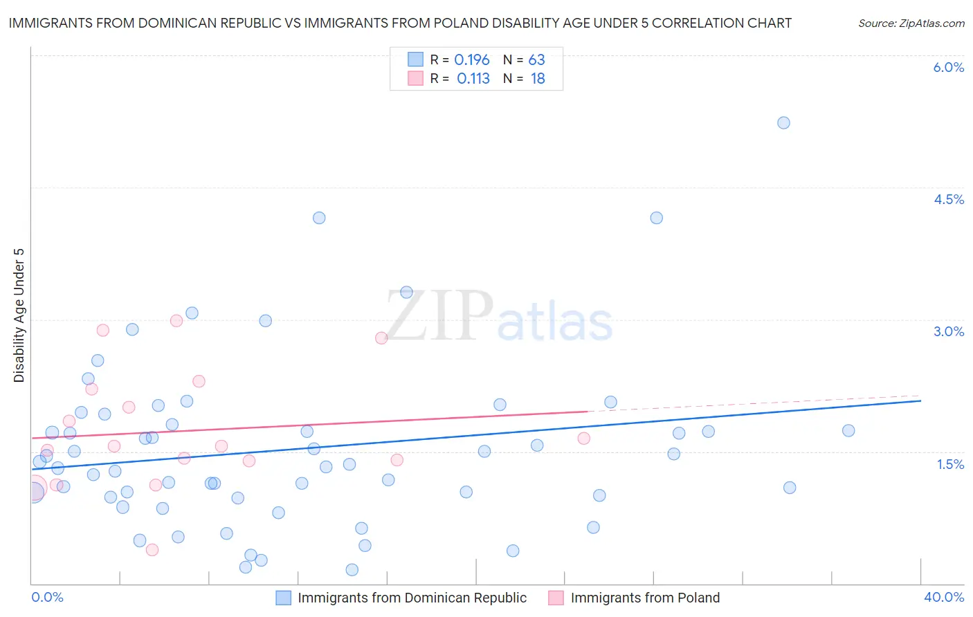 Immigrants from Dominican Republic vs Immigrants from Poland Disability Age Under 5