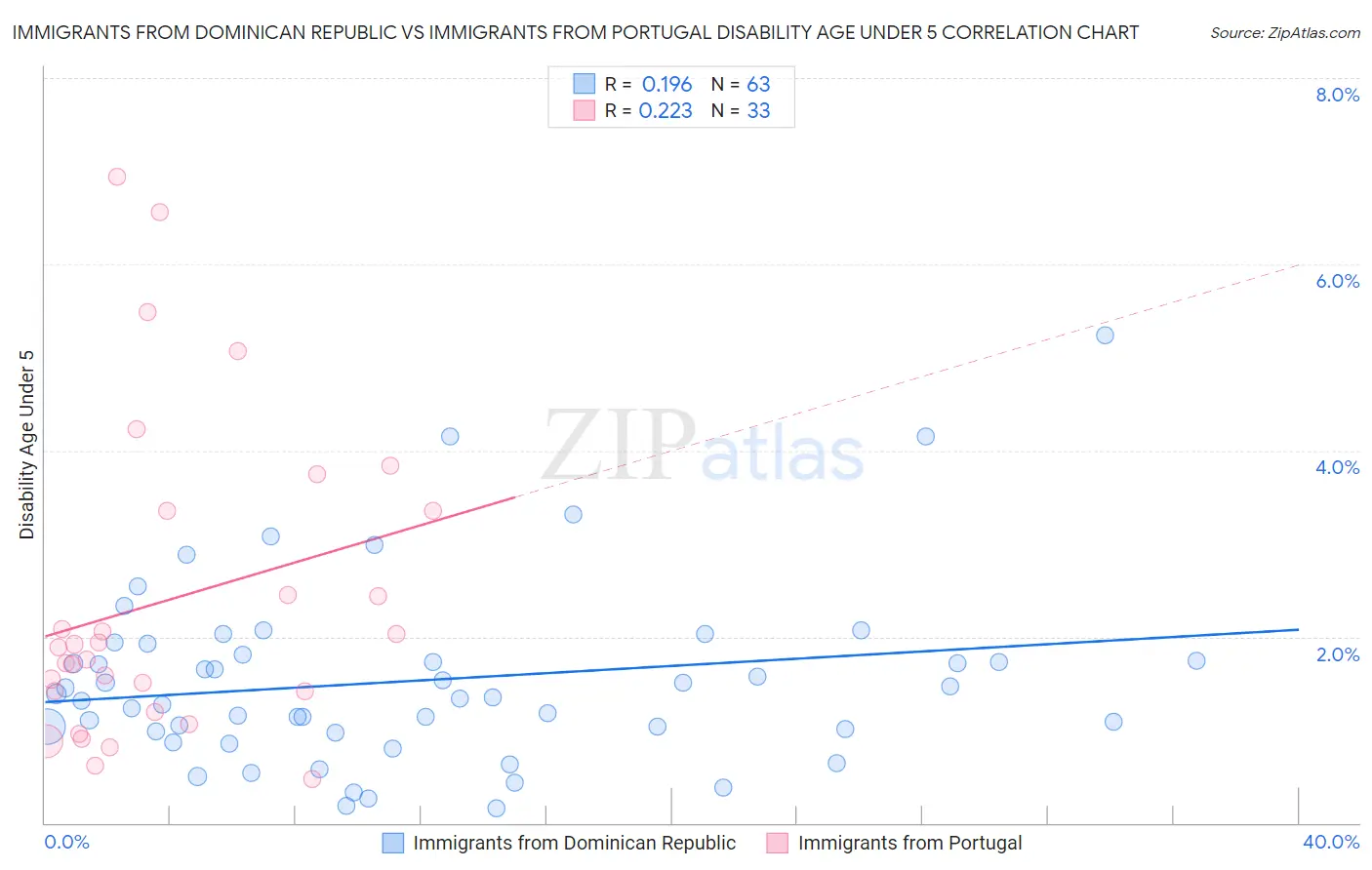 Immigrants from Dominican Republic vs Immigrants from Portugal Disability Age Under 5