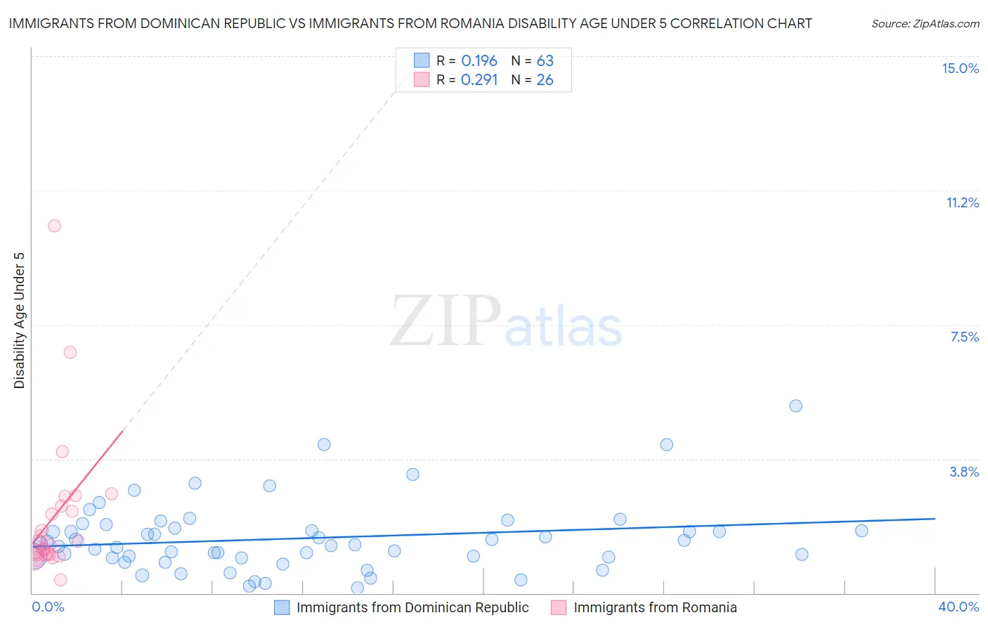Immigrants from Dominican Republic vs Immigrants from Romania Disability Age Under 5