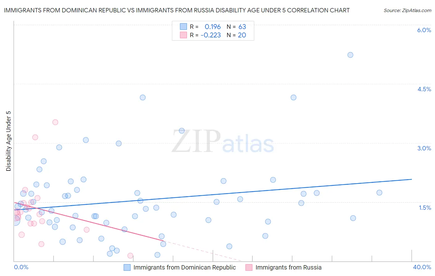 Immigrants from Dominican Republic vs Immigrants from Russia Disability Age Under 5