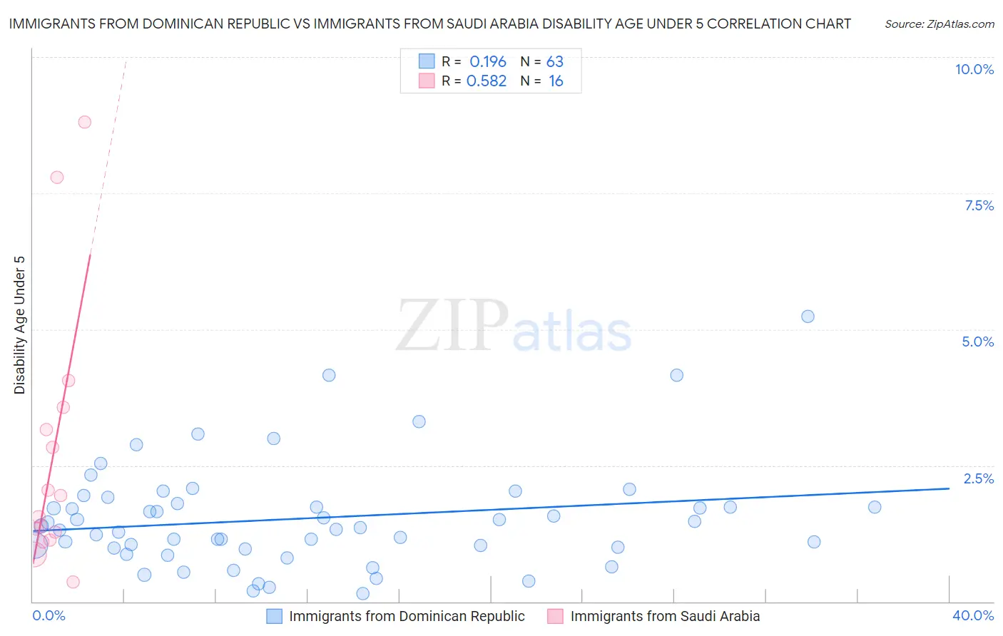 Immigrants from Dominican Republic vs Immigrants from Saudi Arabia Disability Age Under 5