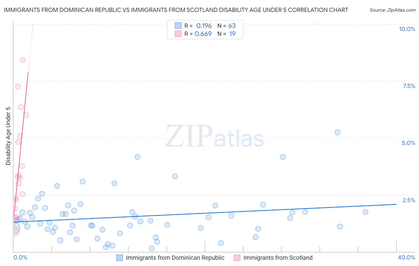 Immigrants from Dominican Republic vs Immigrants from Scotland Disability Age Under 5