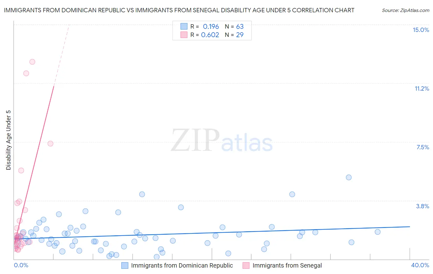 Immigrants from Dominican Republic vs Immigrants from Senegal Disability Age Under 5