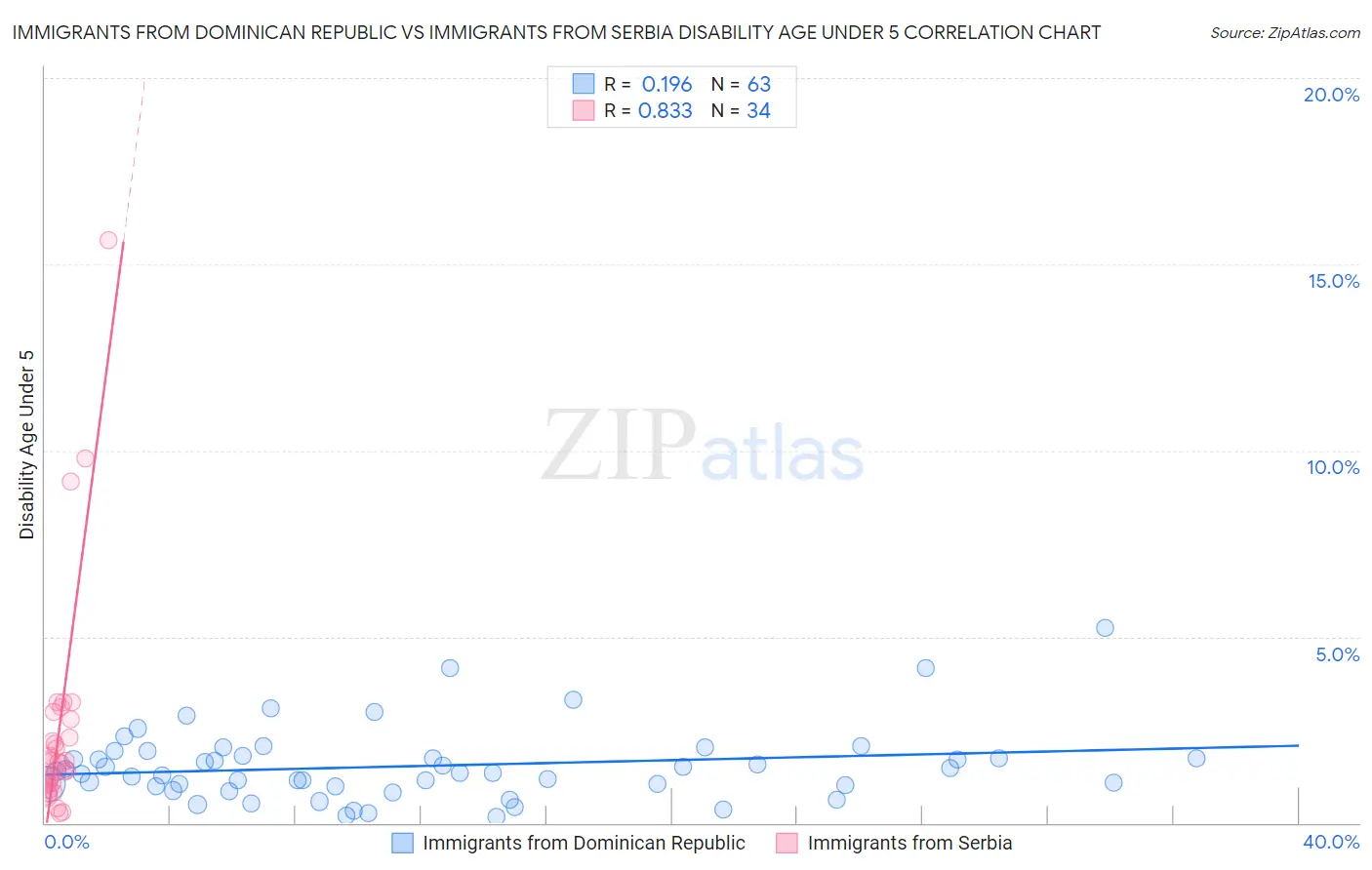 Immigrants from Dominican Republic vs Immigrants from Serbia Disability Age Under 5