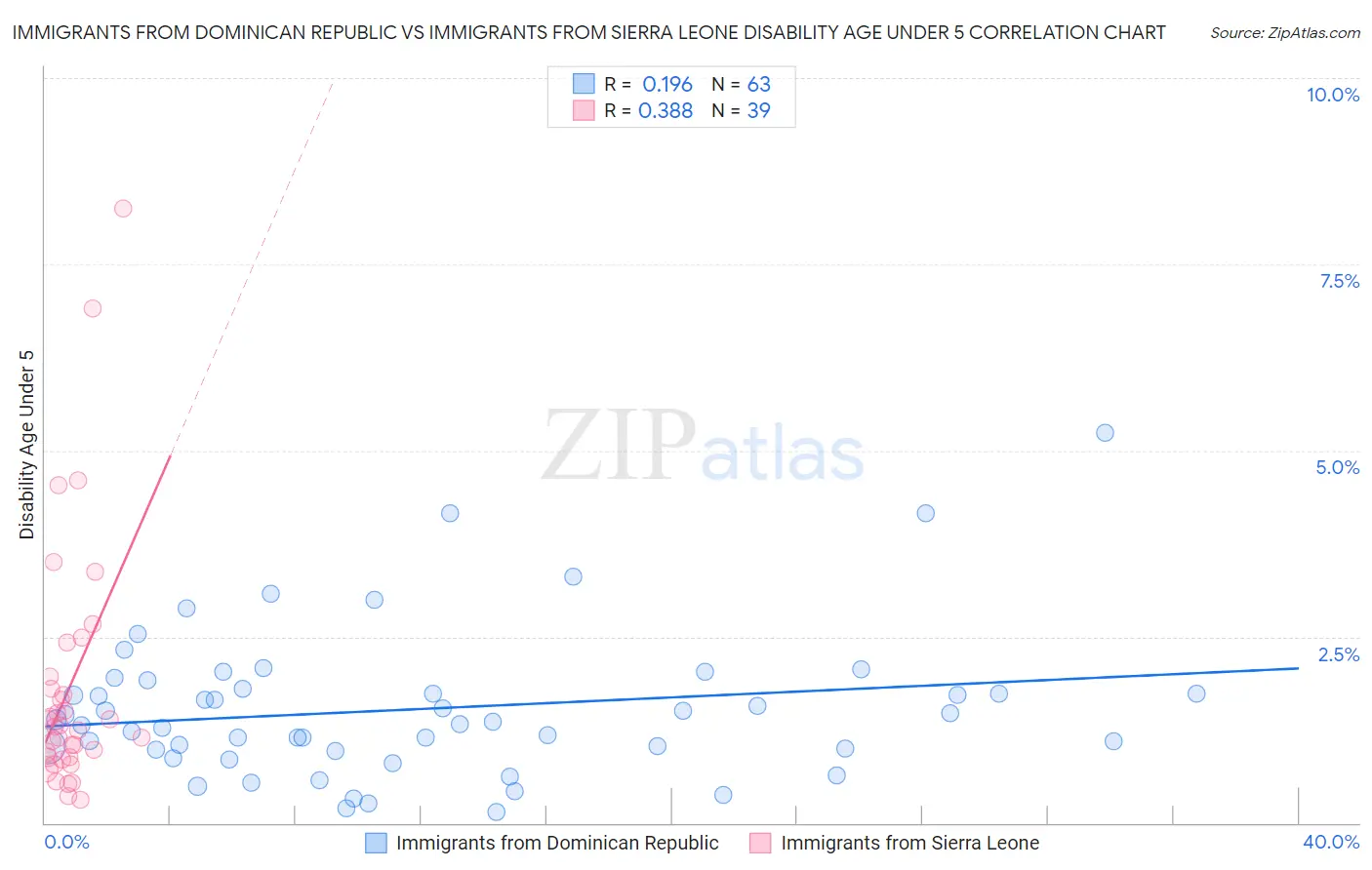 Immigrants from Dominican Republic vs Immigrants from Sierra Leone Disability Age Under 5