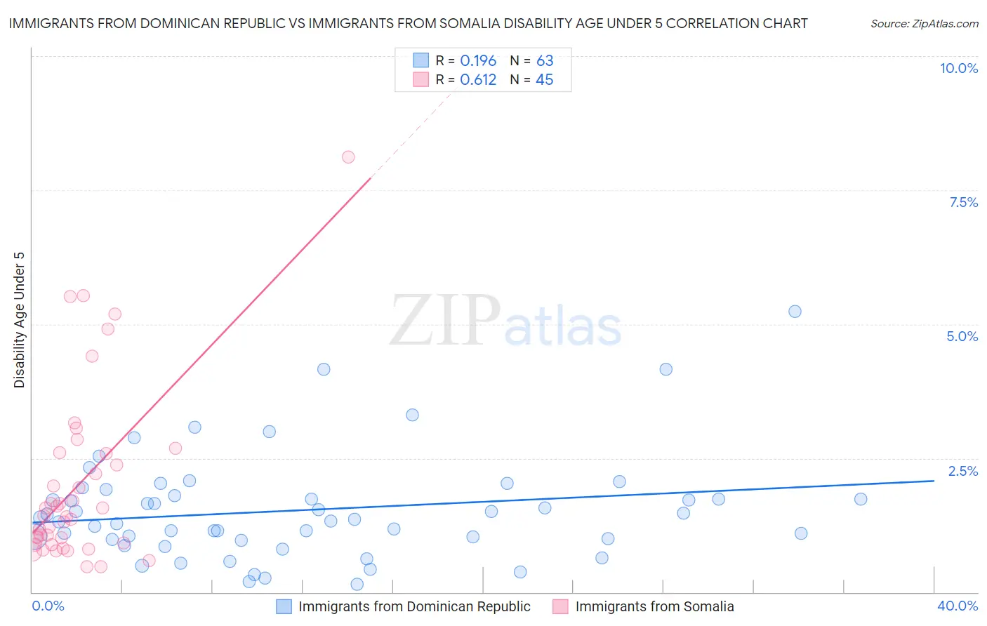 Immigrants from Dominican Republic vs Immigrants from Somalia Disability Age Under 5