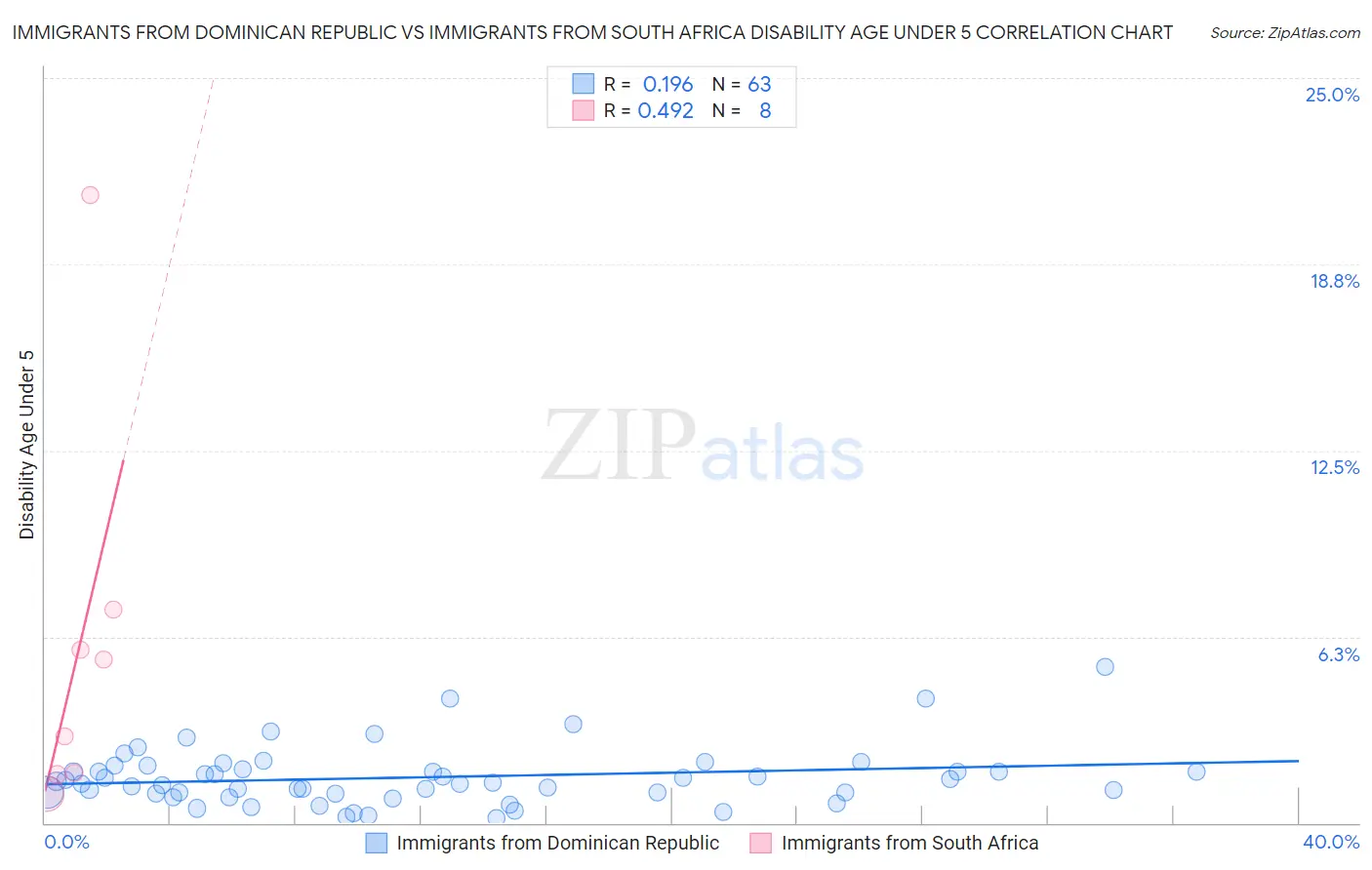 Immigrants from Dominican Republic vs Immigrants from South Africa Disability Age Under 5