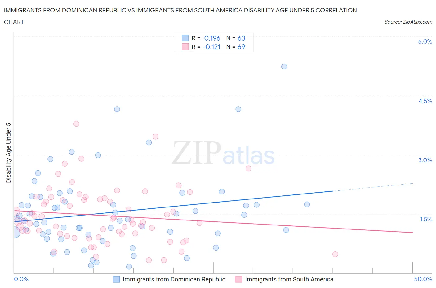 Immigrants from Dominican Republic vs Immigrants from South America Disability Age Under 5