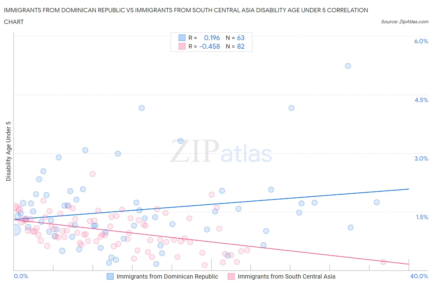 Immigrants from Dominican Republic vs Immigrants from South Central Asia Disability Age Under 5