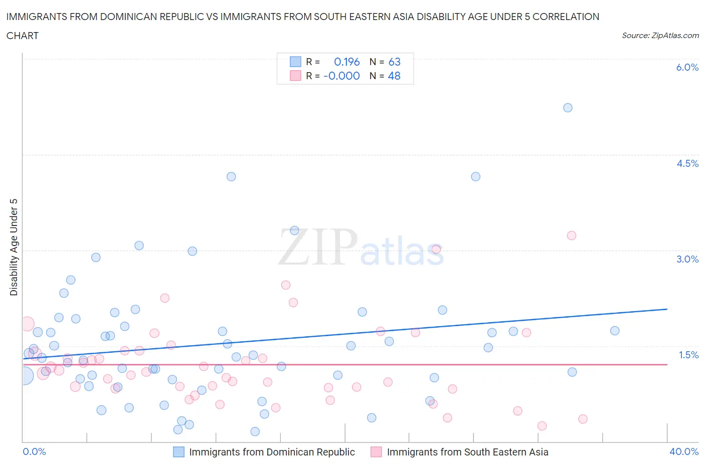 Immigrants from Dominican Republic vs Immigrants from South Eastern Asia Disability Age Under 5