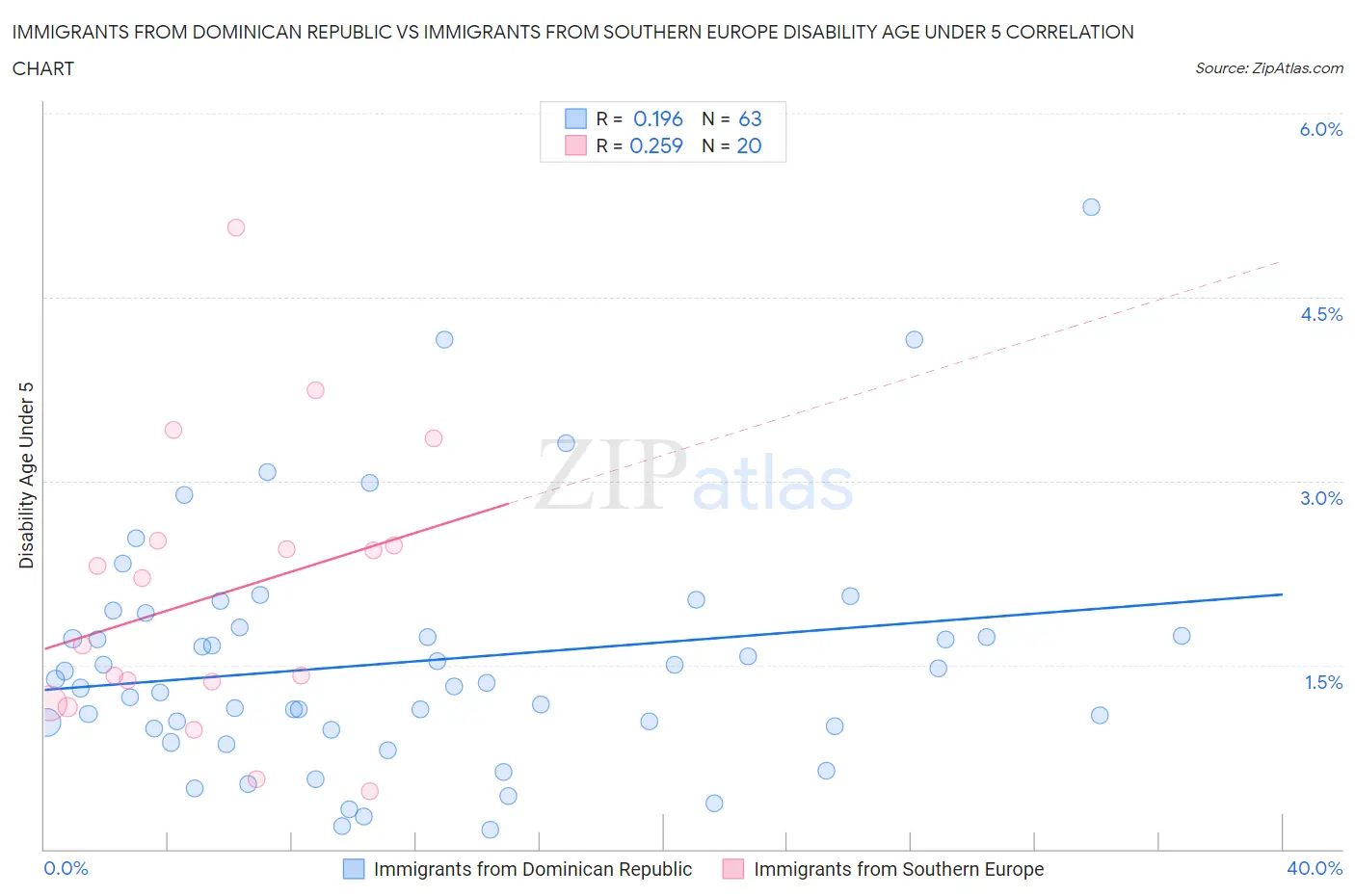 Immigrants from Dominican Republic vs Immigrants from Southern Europe Disability Age Under 5