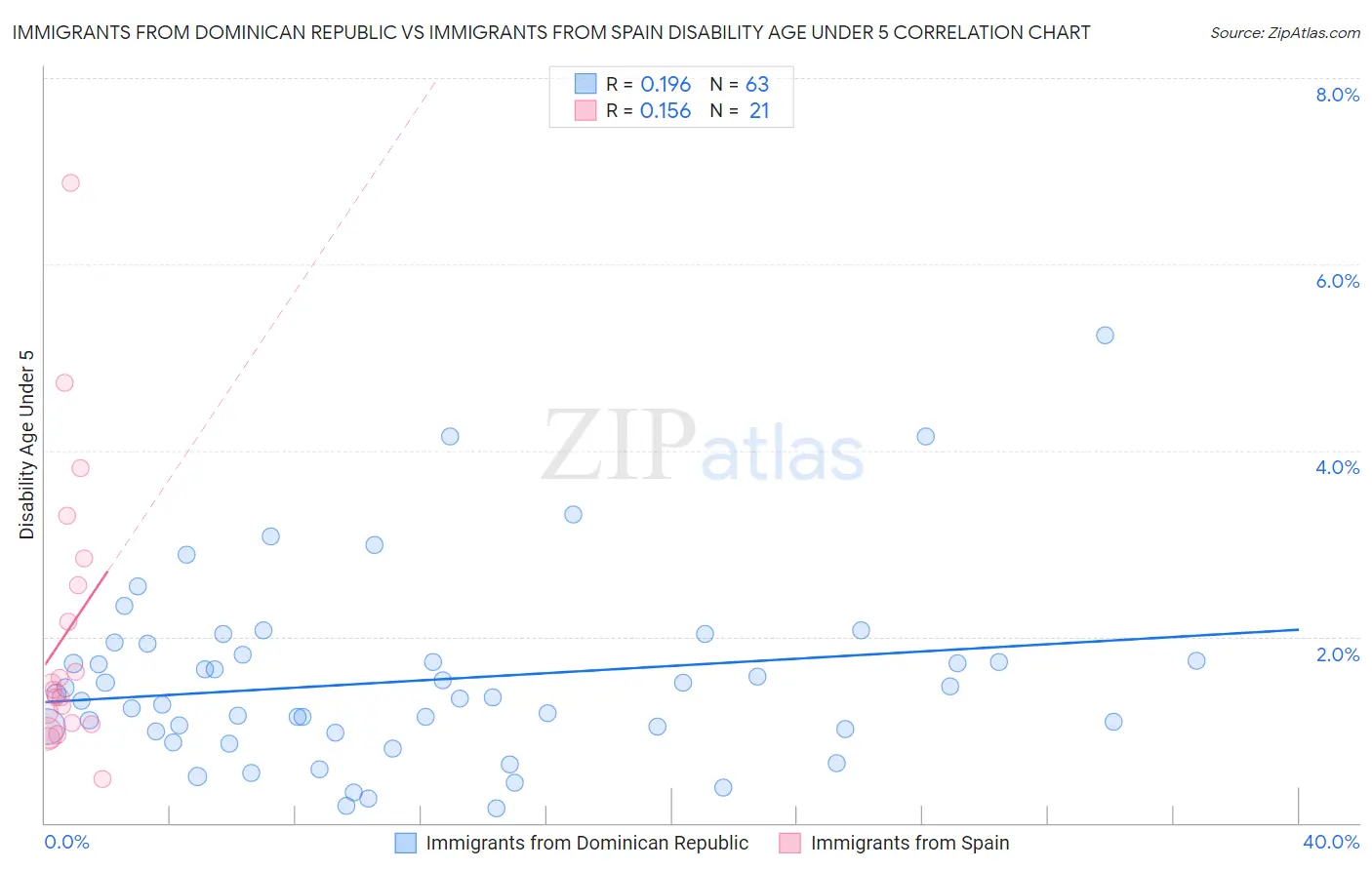 Immigrants from Dominican Republic vs Immigrants from Spain Disability Age Under 5