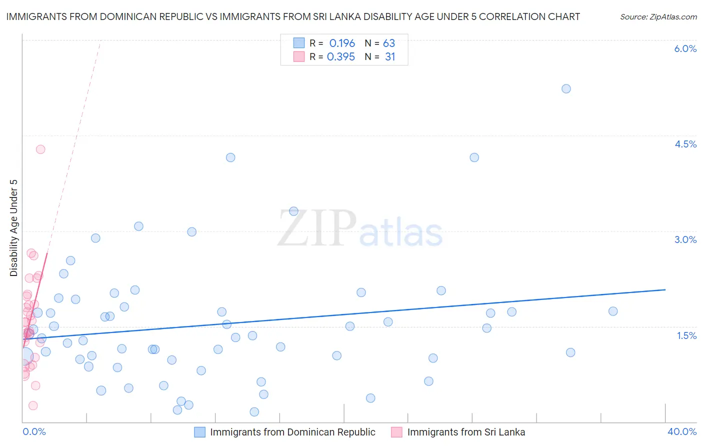 Immigrants from Dominican Republic vs Immigrants from Sri Lanka Disability Age Under 5