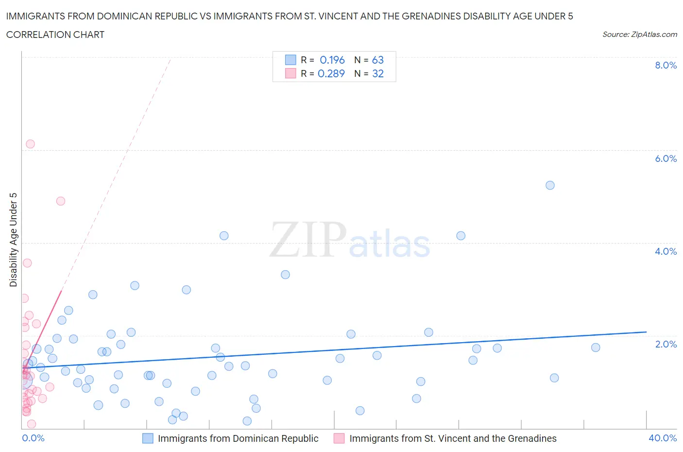 Immigrants from Dominican Republic vs Immigrants from St. Vincent and the Grenadines Disability Age Under 5