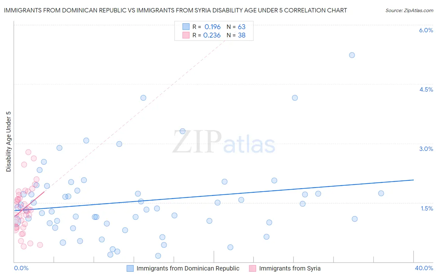 Immigrants from Dominican Republic vs Immigrants from Syria Disability Age Under 5