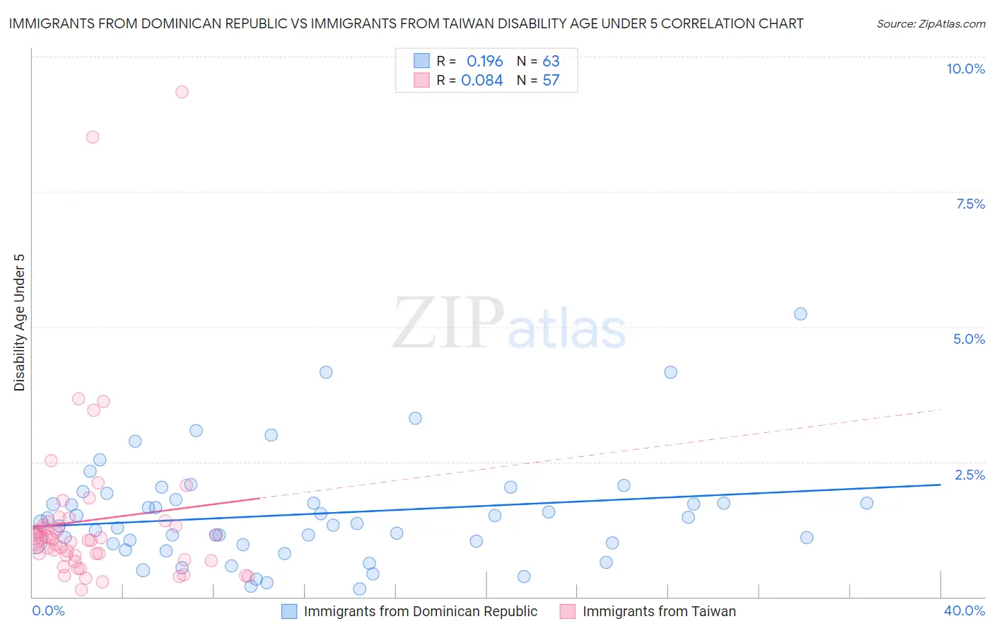 Immigrants from Dominican Republic vs Immigrants from Taiwan Disability Age Under 5