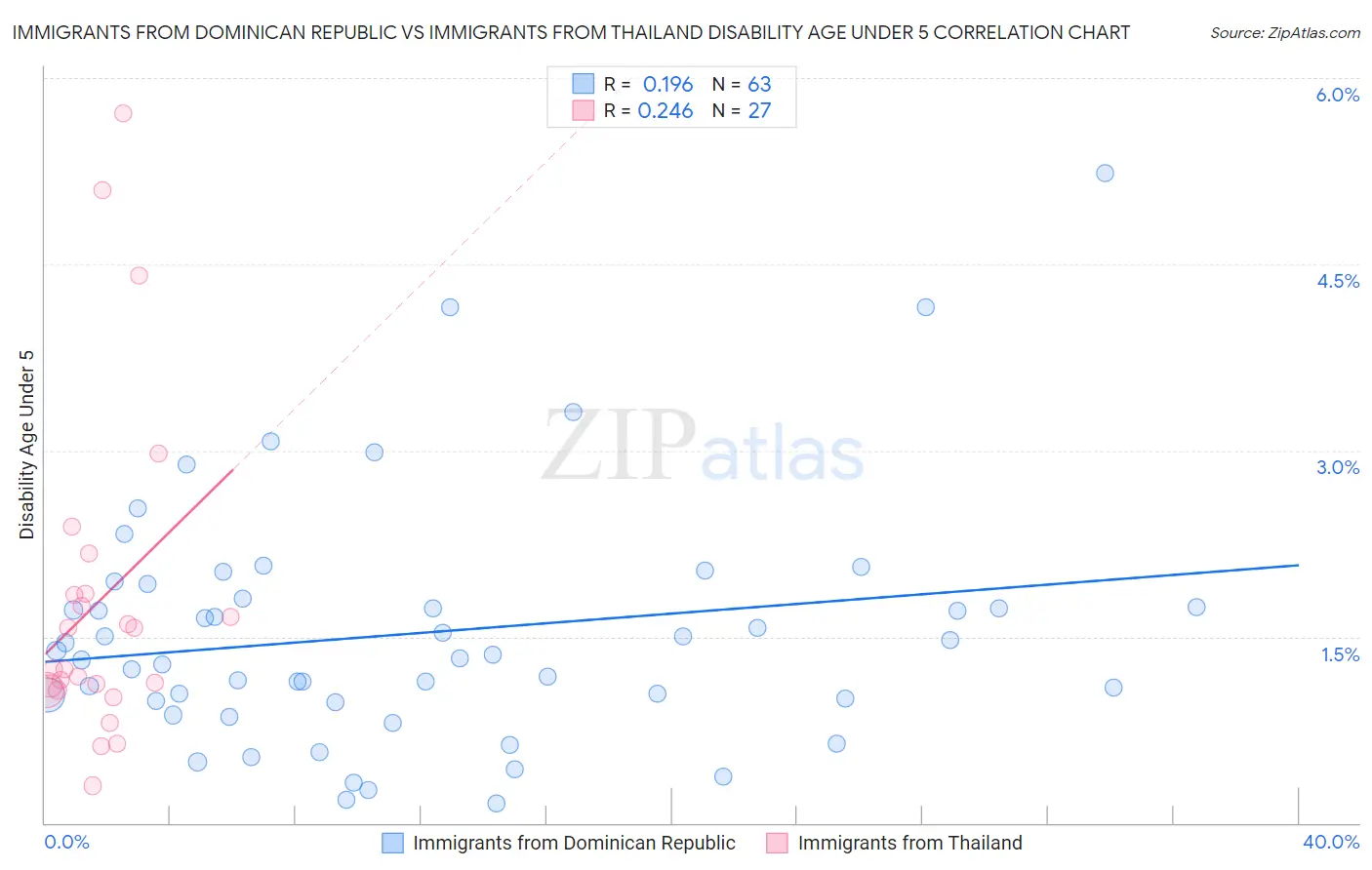 Immigrants from Dominican Republic vs Immigrants from Thailand Disability Age Under 5