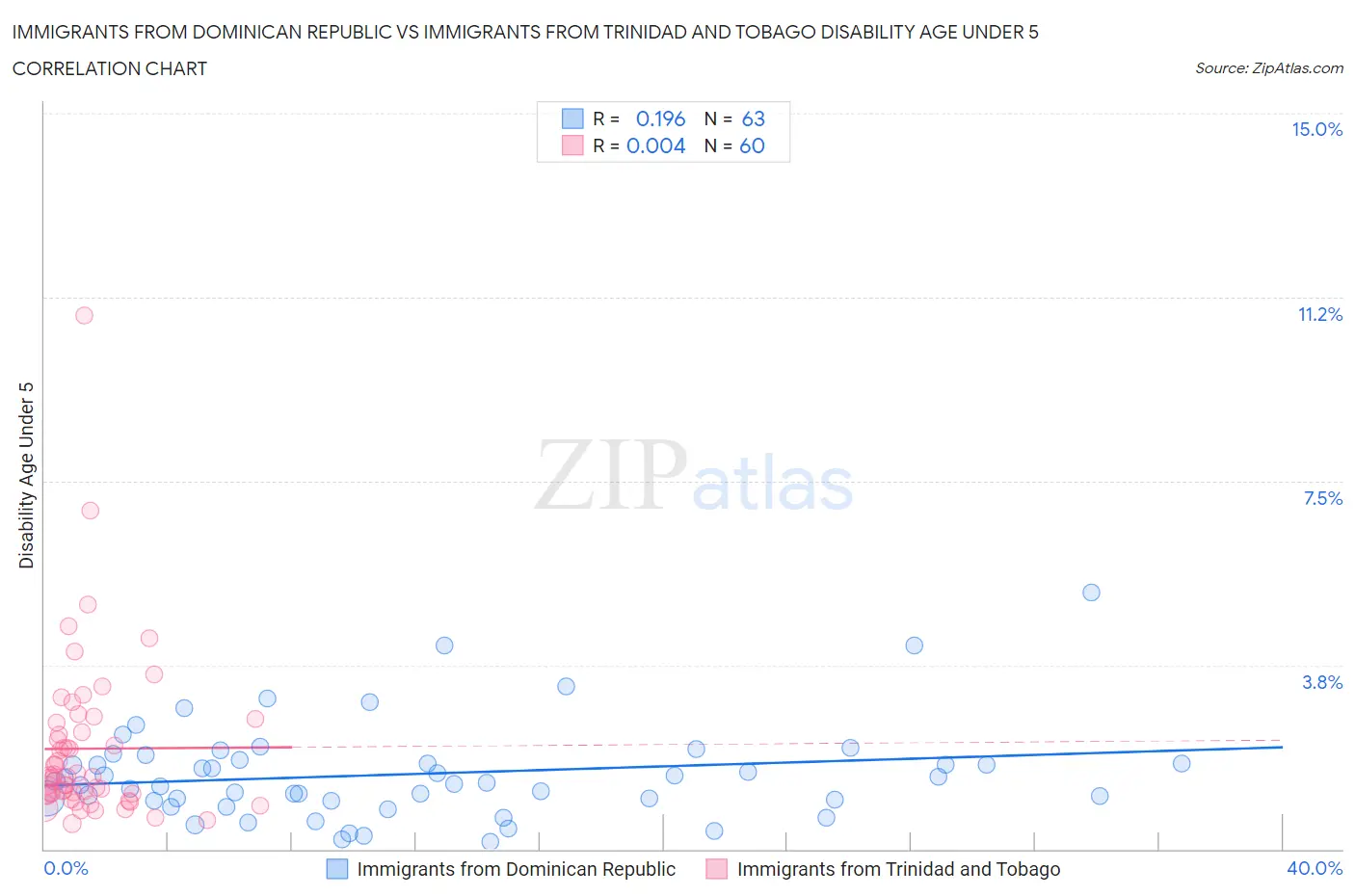 Immigrants from Dominican Republic vs Immigrants from Trinidad and Tobago Disability Age Under 5