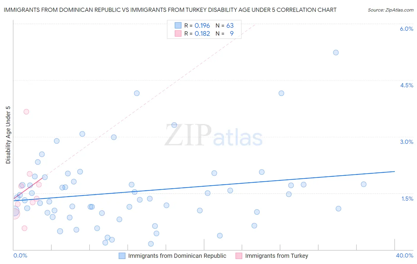 Immigrants from Dominican Republic vs Immigrants from Turkey Disability Age Under 5