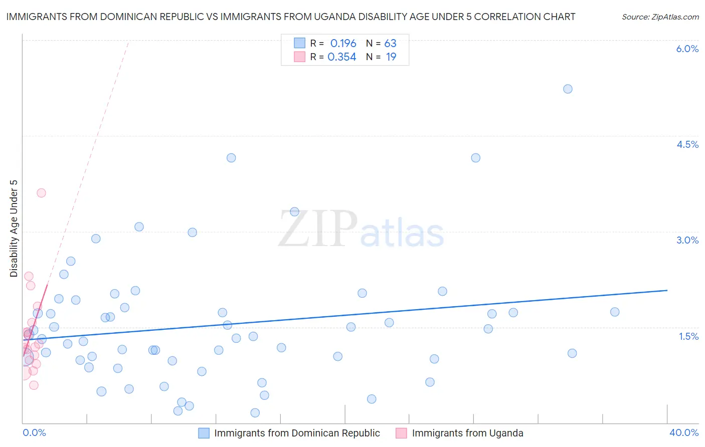 Immigrants from Dominican Republic vs Immigrants from Uganda Disability Age Under 5
