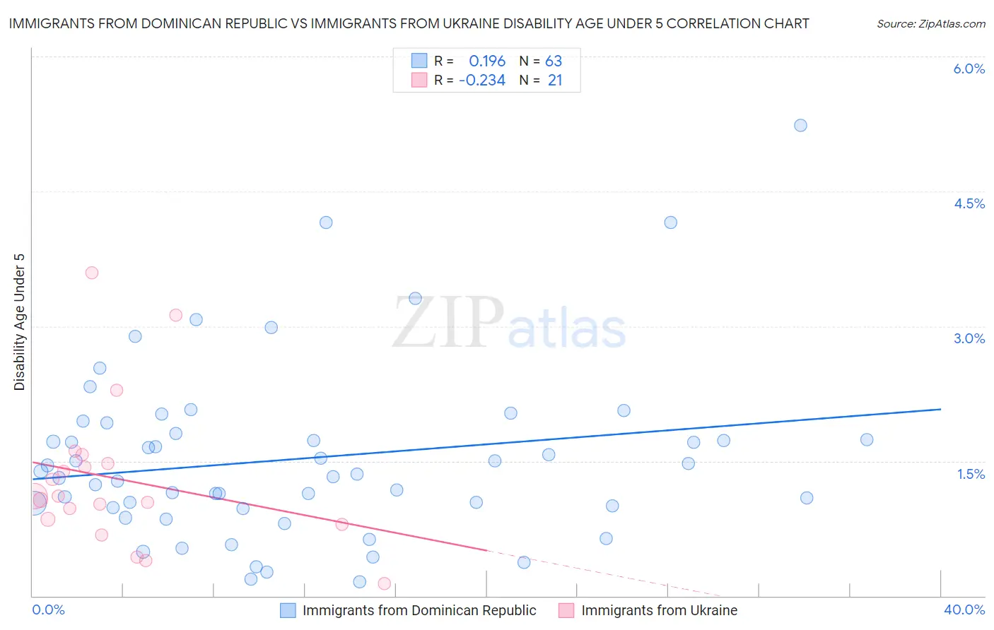 Immigrants from Dominican Republic vs Immigrants from Ukraine Disability Age Under 5