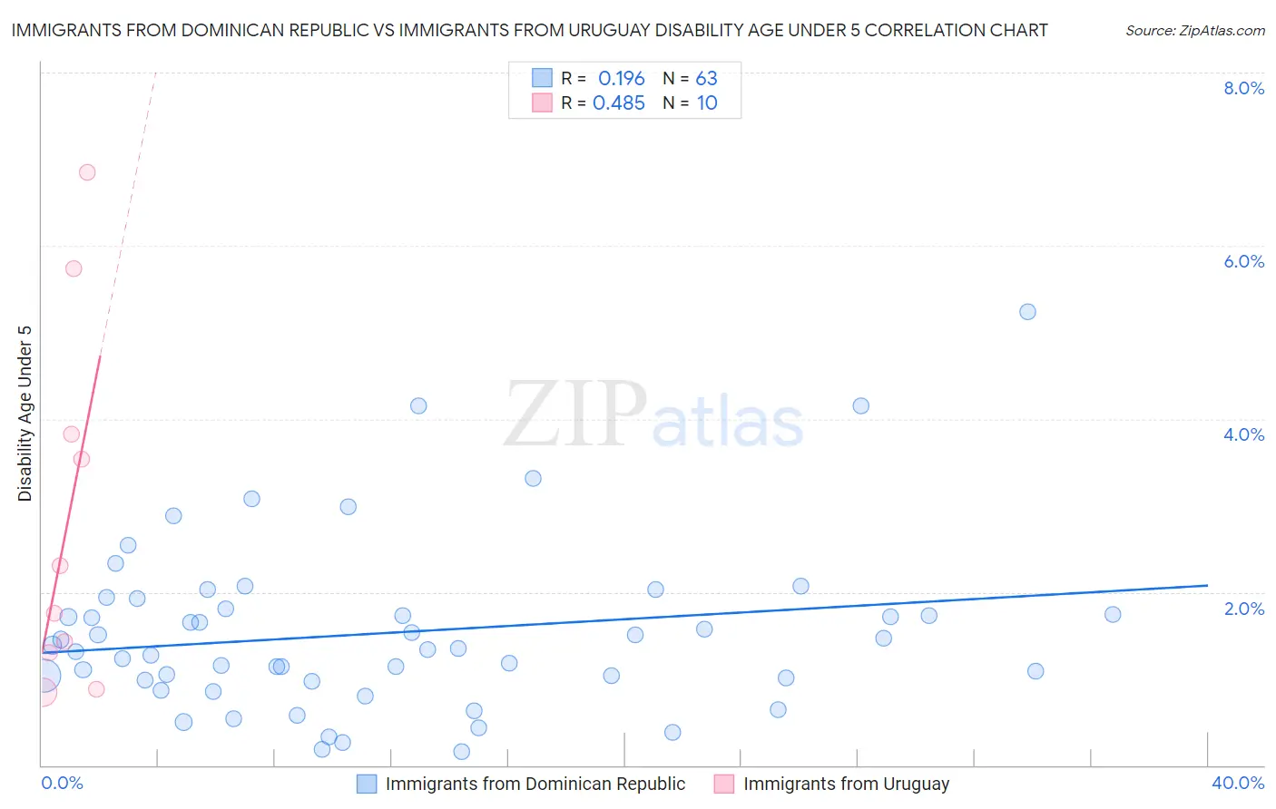 Immigrants from Dominican Republic vs Immigrants from Uruguay Disability Age Under 5