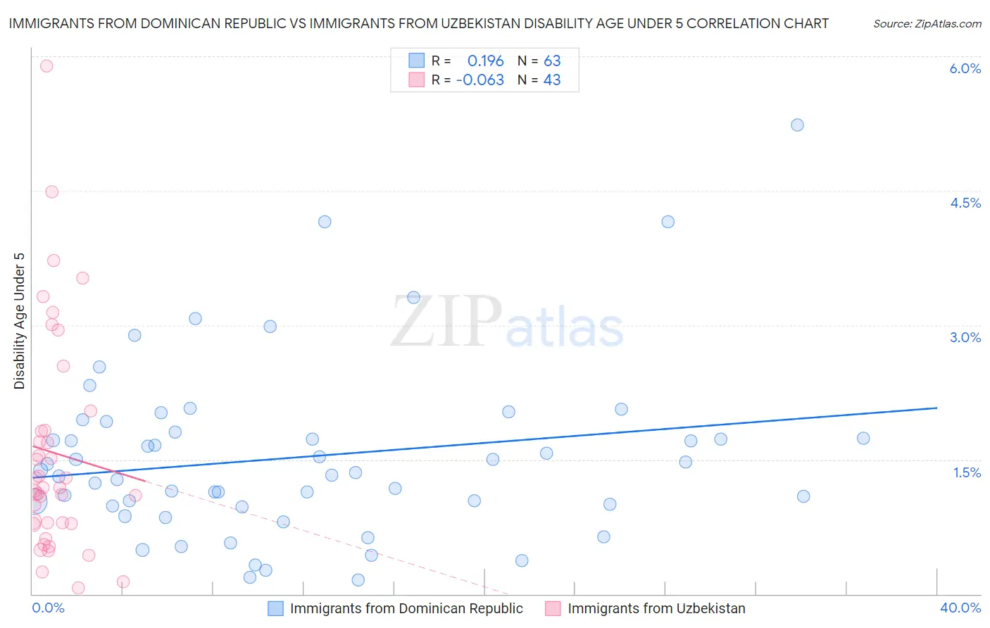 Immigrants from Dominican Republic vs Immigrants from Uzbekistan Disability Age Under 5
